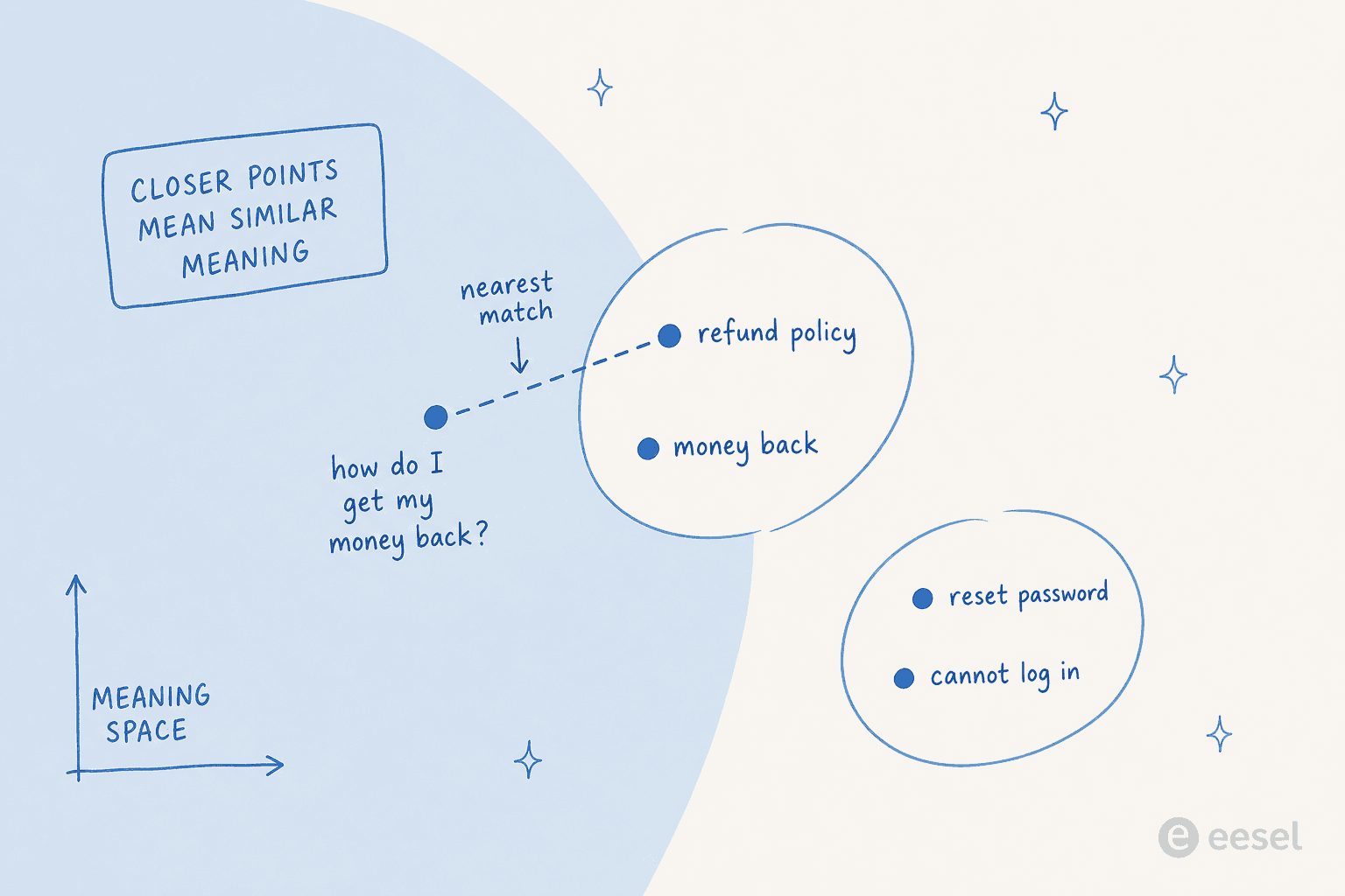 A 2D meaning-space map where similar support phrases cluster together and a customer question lands next to its matching cluster
