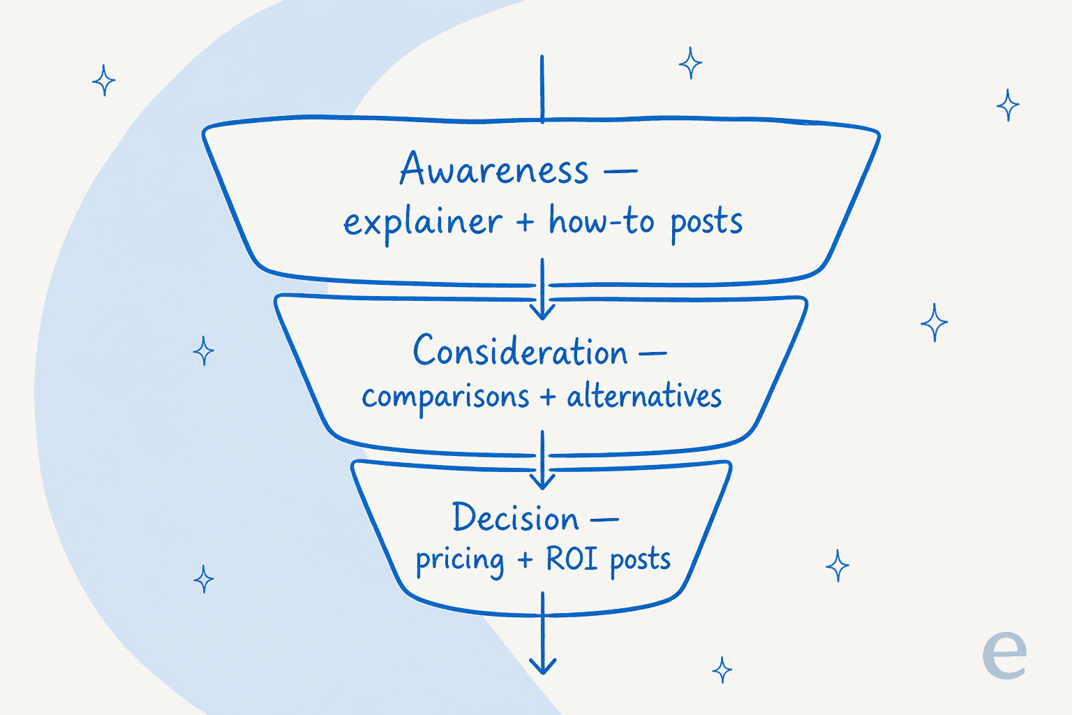 A funnel showing demand gen content jobs by stage: awareness explainers, consideration comparisons, decision pricing posts