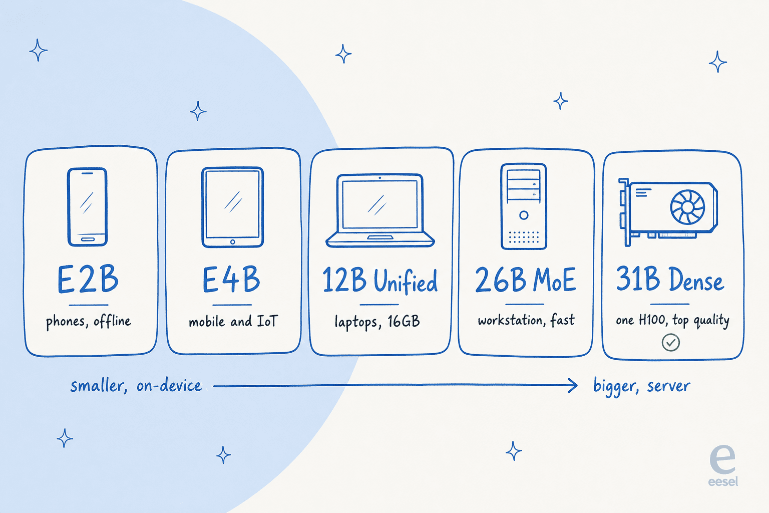 The five Gemma 4 sizes mapped to the hardware each one runs on, from phones to a single-GPU server
