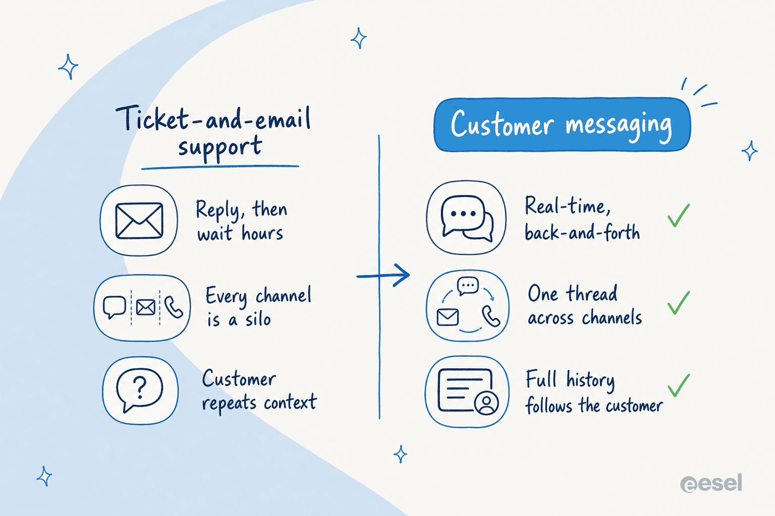 How ticket-and-email support compares to customer messaging