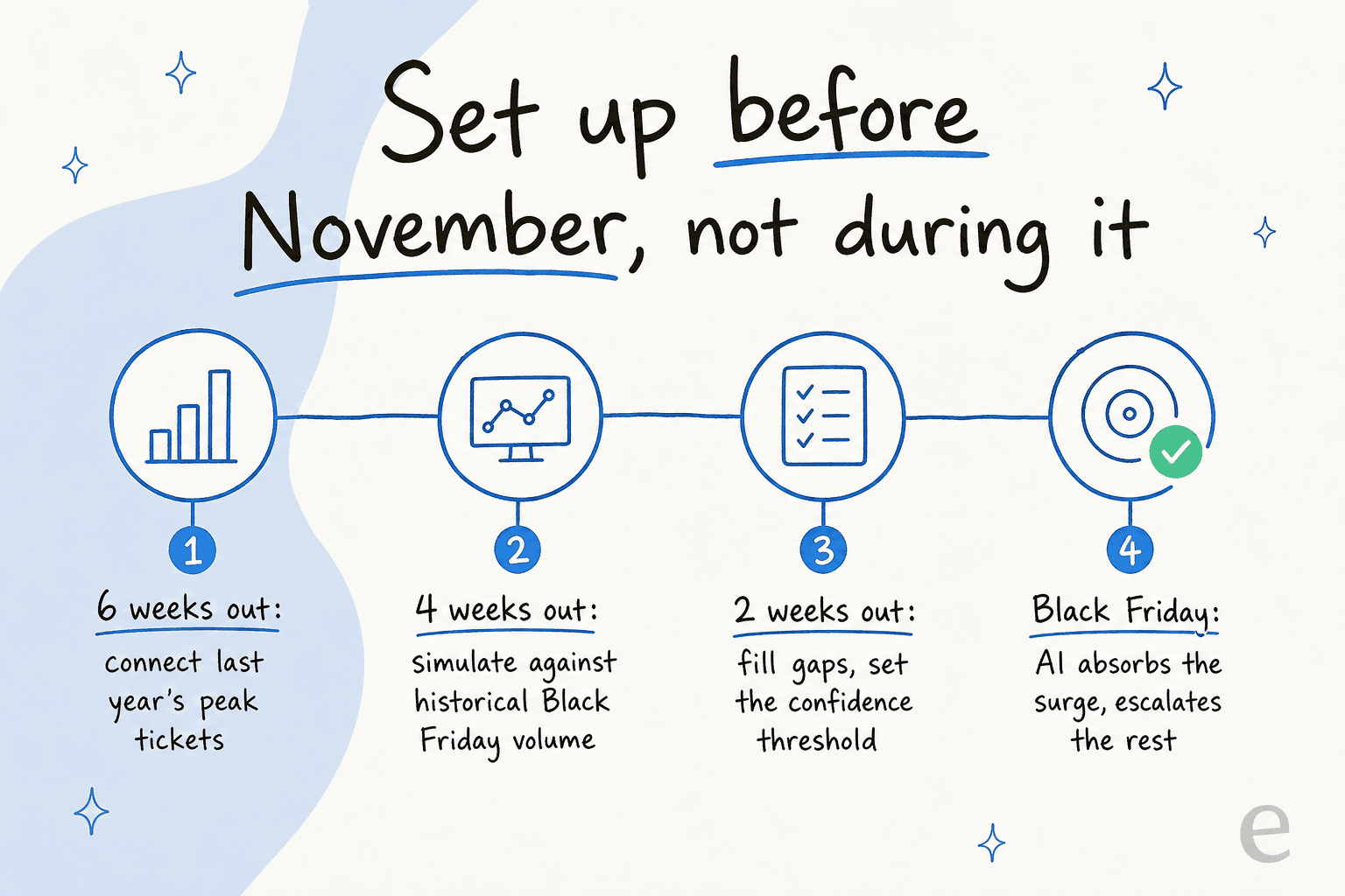 A Black Friday readiness timeline: connect last year's peak tickets six weeks out, simulate against historical volume four weeks out, fill gaps and set the confidence threshold two weeks out, then let the AI absorb the surge on the day