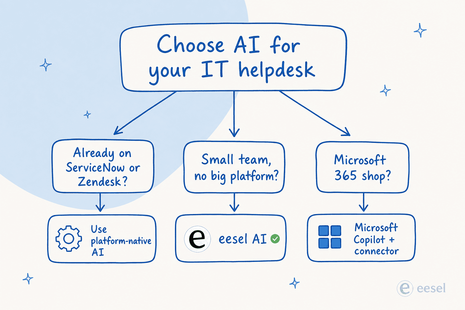 A decision tree for choosing AI for an IT helpdesk based on your existing stack and team size