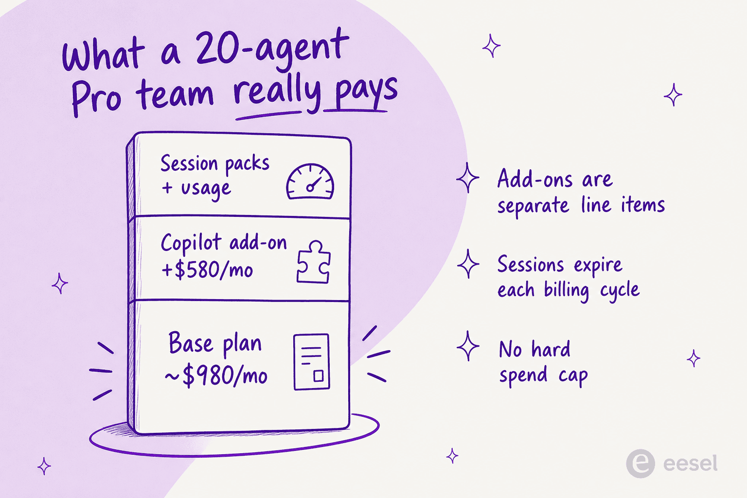 What a 20-agent Pro team actually pays once the Freddy AI add-ons stack up: base plan, Copilot, and session packs