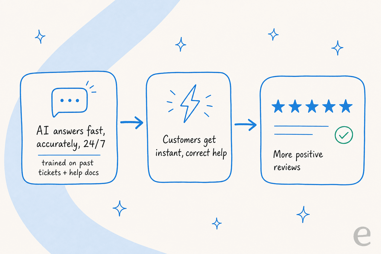 How fast, accurate, always-on AI support leads to more positive customer reviews