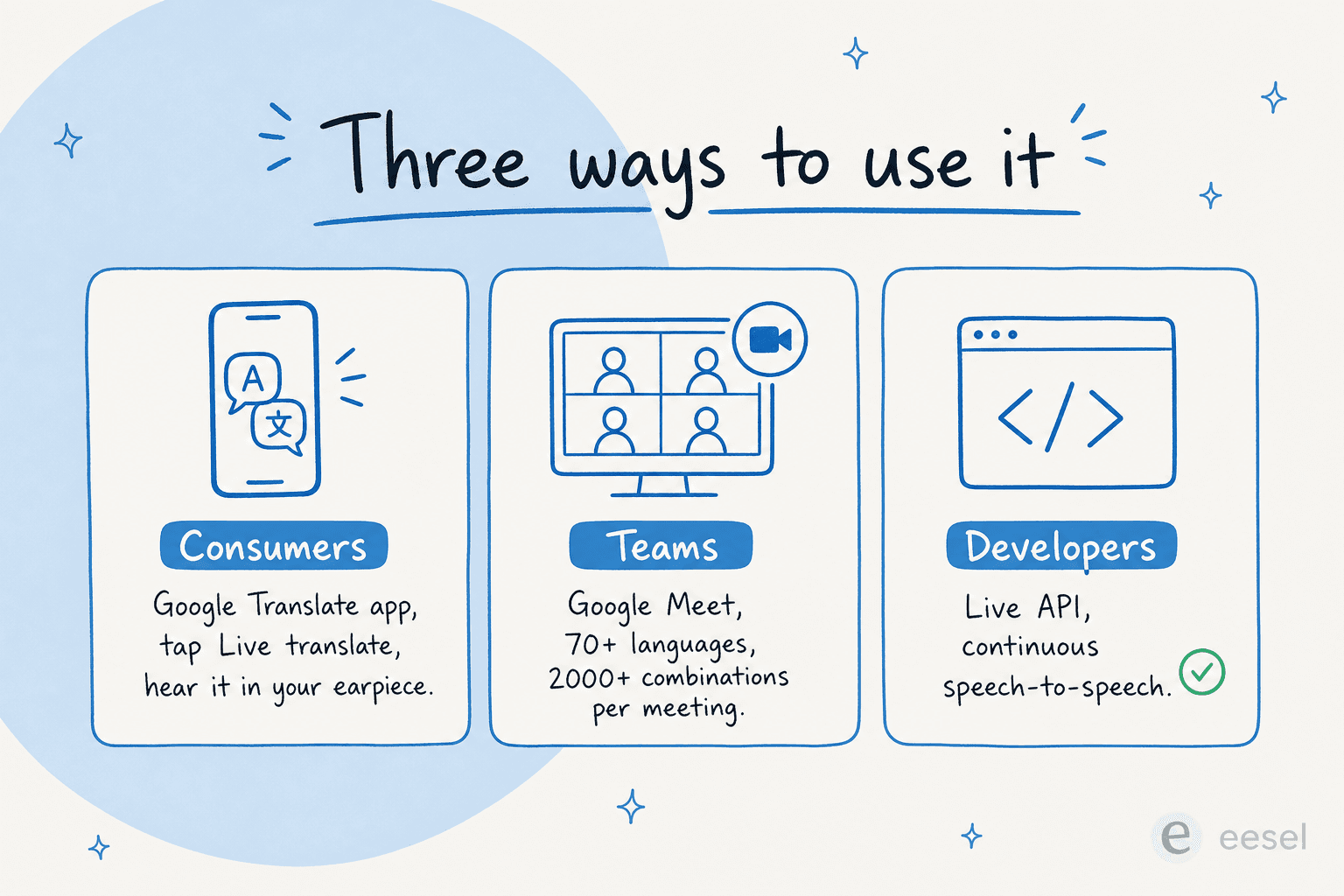 The three ways to use Gemini 3.5 Live Translate: the Google Translate app for consumers, Google Meet for teams, and the Live API for developers