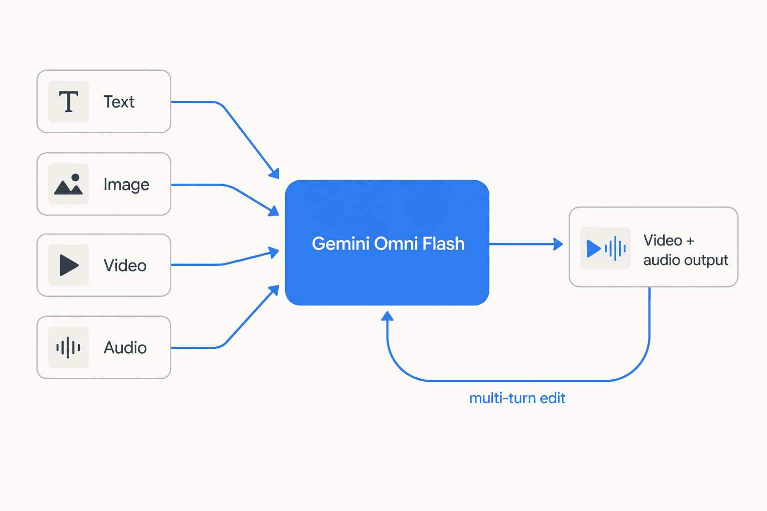 Diagram showing Gemini Omni Flash taking text, image, video, and audio input and producing video output, with a multi-turn conversational edit loop