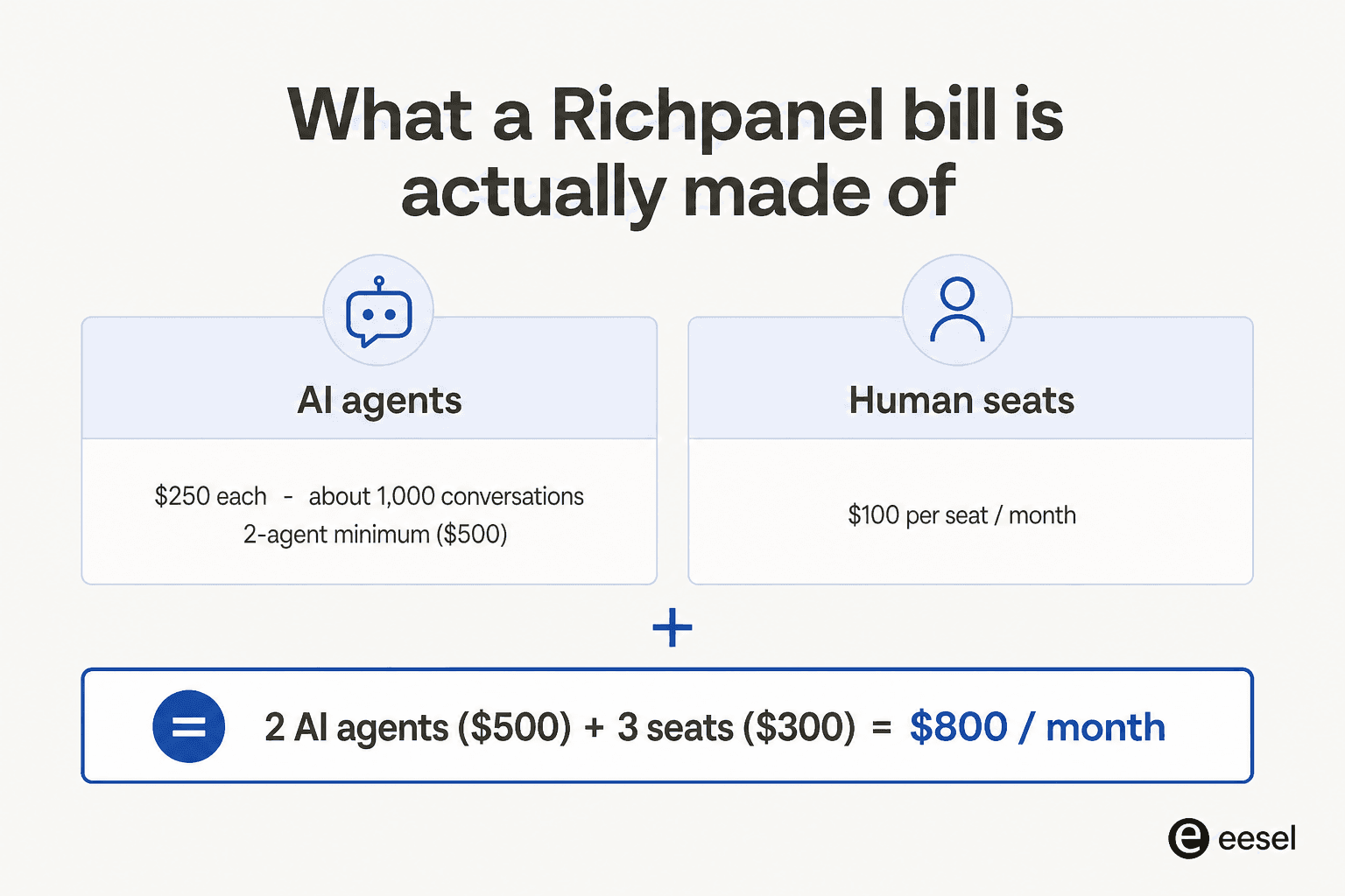 What a Richpanel bill is actually made of: AI agents at $250 each (~1,000 conversations, 2-agent minimum) plus $100 per human seat