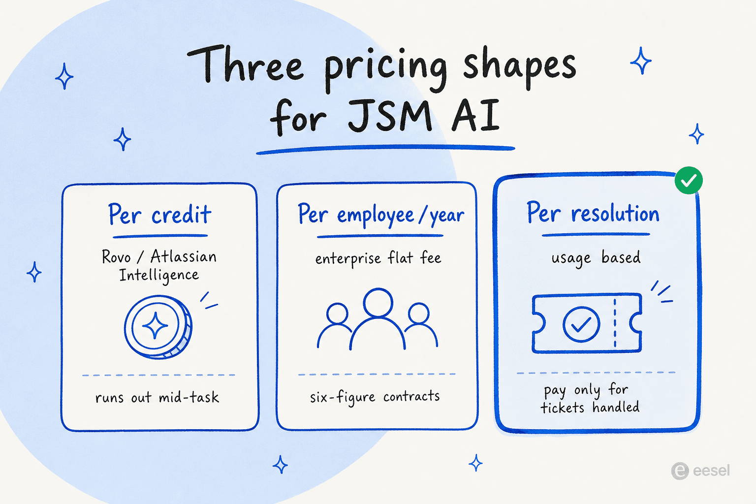 Three pricing shapes for JSM AI: per credit, per employee per year, and per resolution