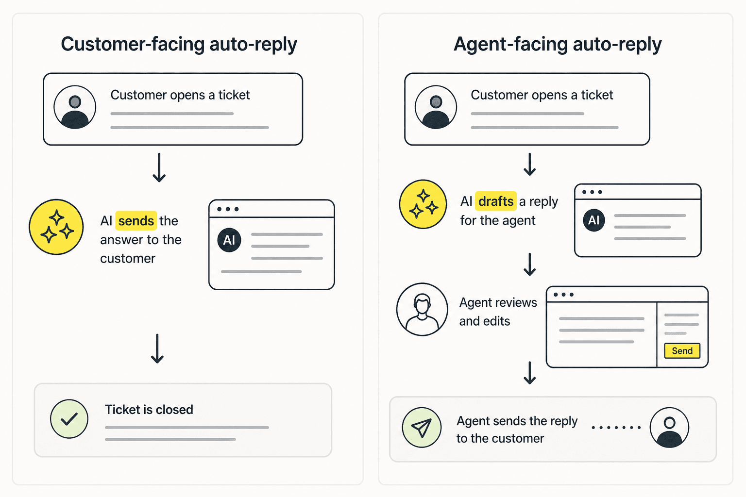 Customer-facing auto-reply sends the answer straight to the customer; agent-facing auto-reply drafts a reply for a human to review and send