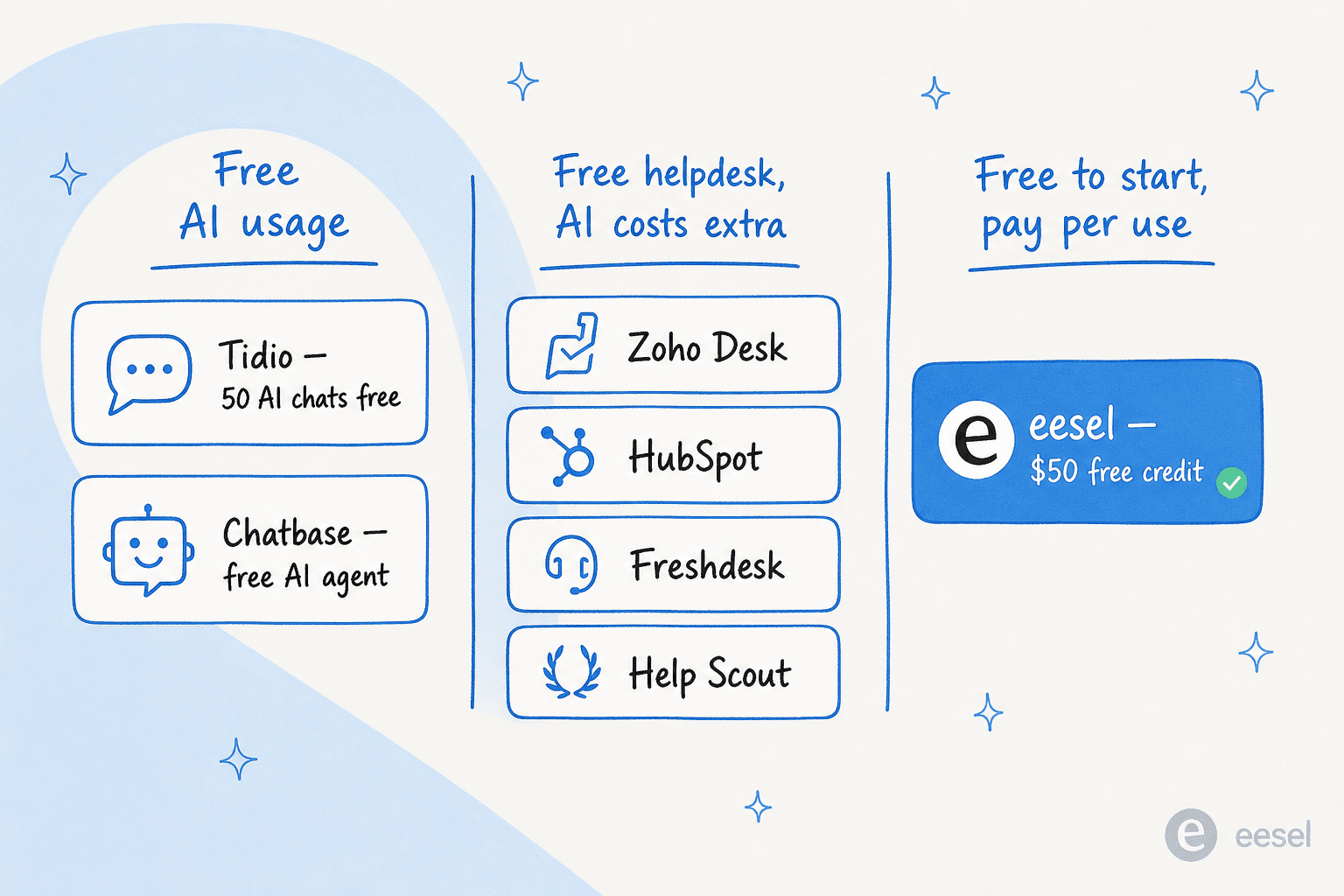 Infographic showing the three meanings of "free" across Zendesk AI alternatives: free AI usage, free help desk with paid AI, and free to start with usage-based pricing
