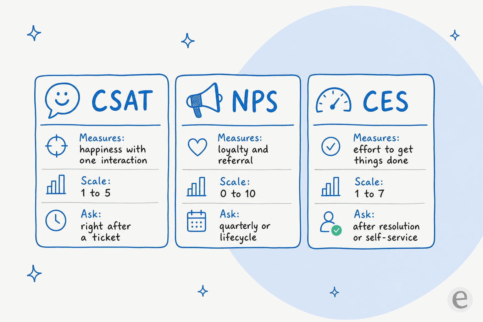 Side-by-side cards comparing what CSAT, NPS, and CES each measure, their scales, and when to send them