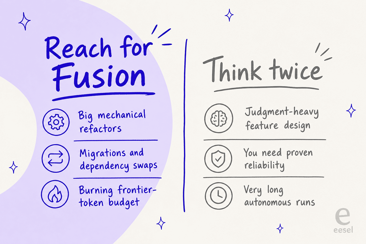 Who Devin Fusion is for: reach for it on big mechanical refactors, migrations, and heavy token budgets; think twice on judgment-heavy feature design, when you need proven reliability, or on very long autonomous runs