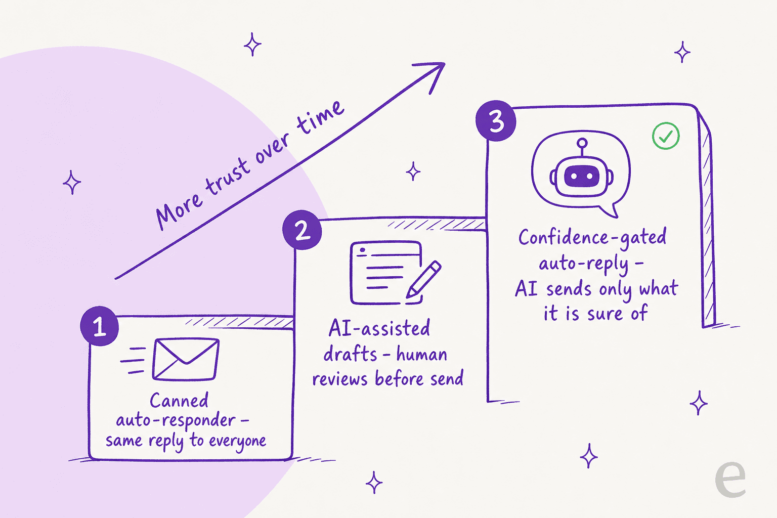 A three-step ladder from canned auto-responder, to AI-assisted drafts, to confidence-gated auto-reply