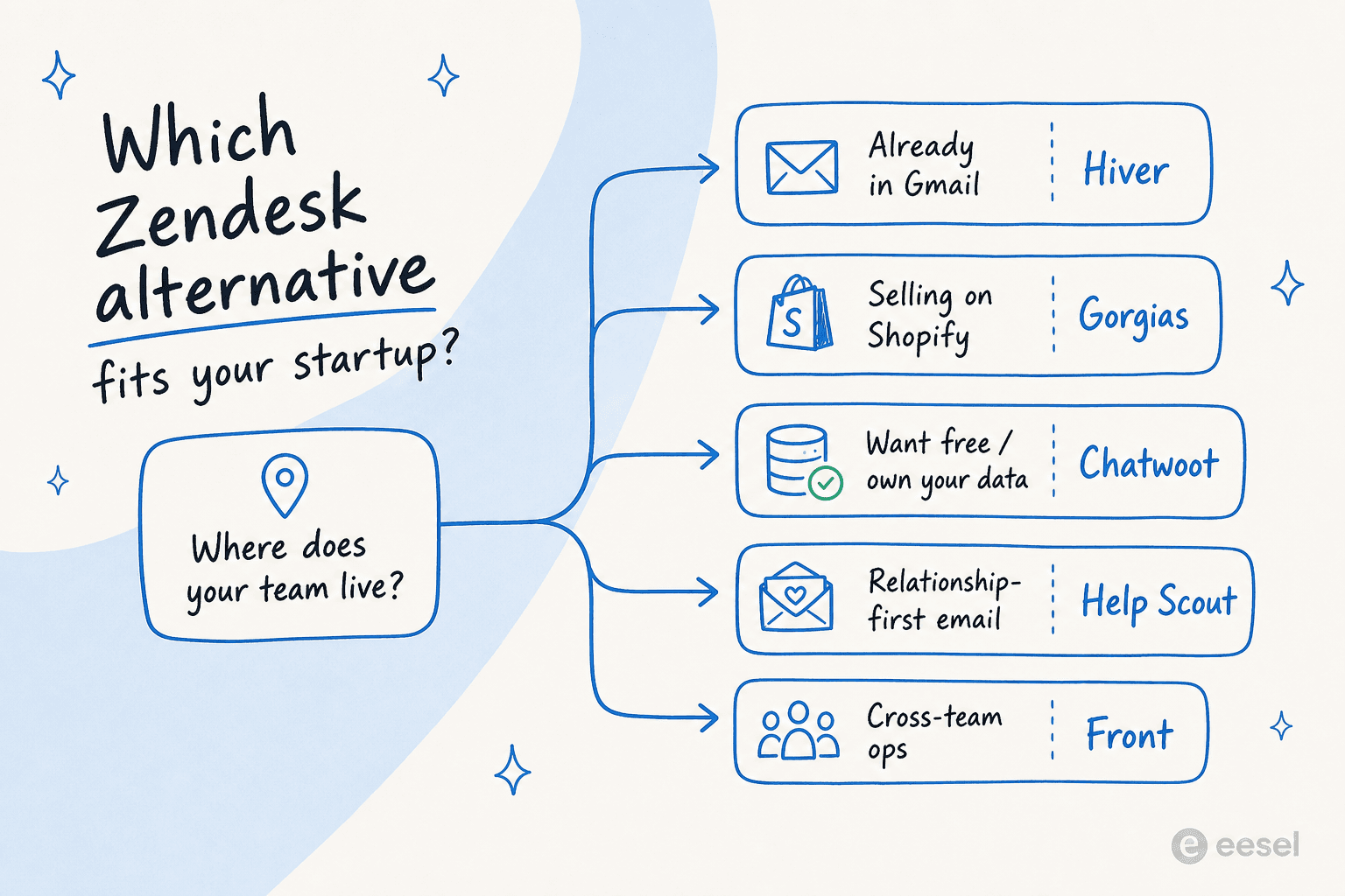 Decision tree for choosing a Zendesk alternative based on your startup's stack