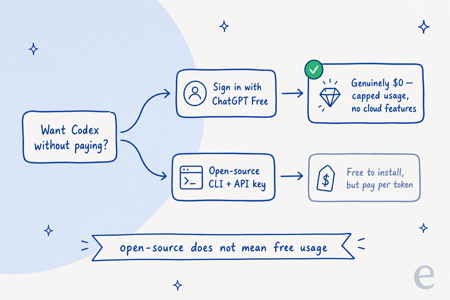 Infographic forking "Want Codex without paying?" into two branches: sign in with ChatGPT Free (genuinely $0, capped, no cloud features) versus the open-source CLI plus API key (free to install but pay per token)
