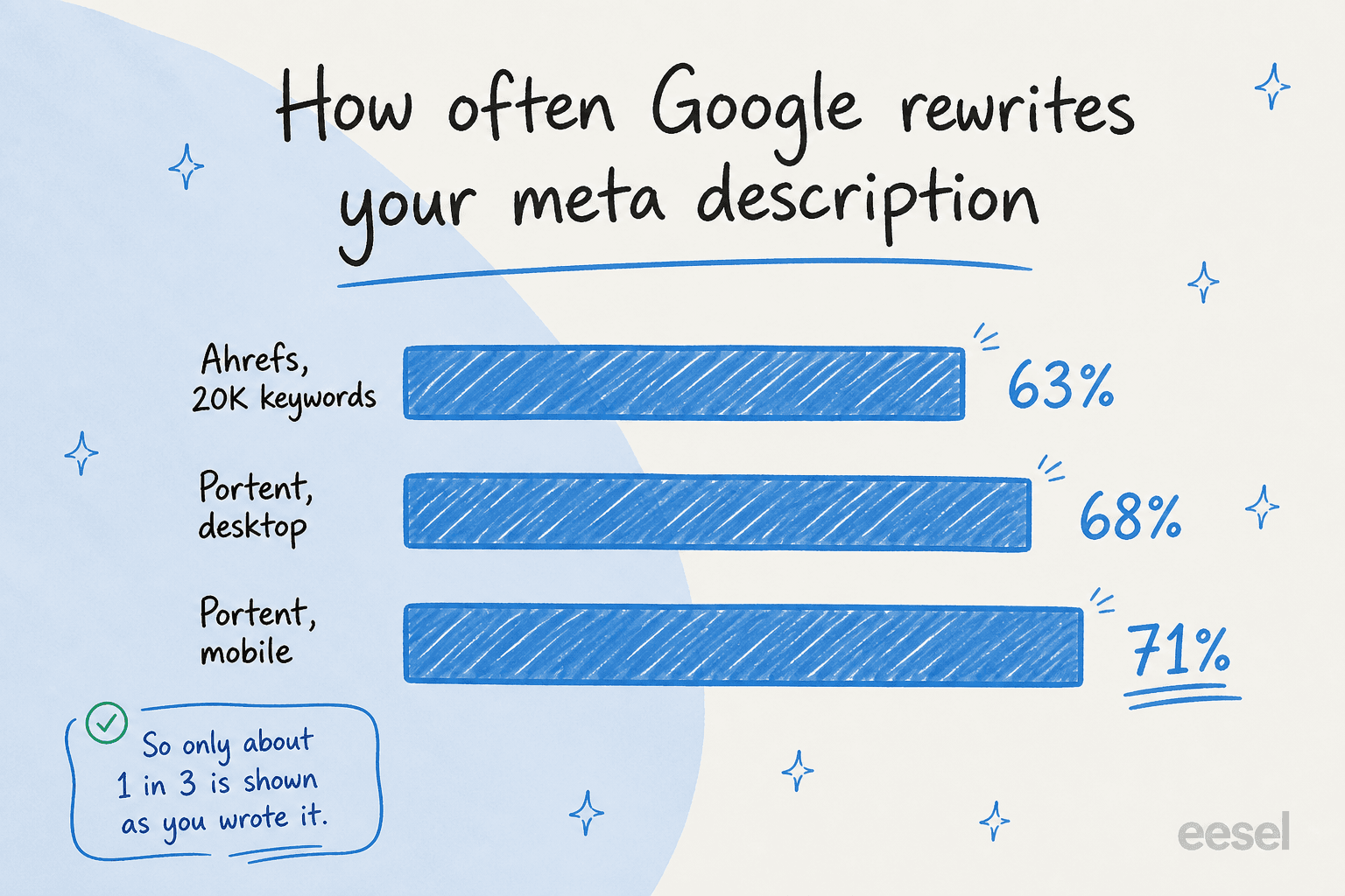 Bar chart showing Google rewrites 63% of meta descriptions per Ahrefs, 68% on desktop and 71% on mobile per Portent