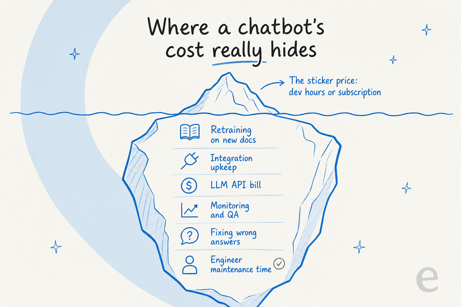 Iceberg diagram showing the small sticker price of a chatbot above the water and the much larger hidden maintenance costs below