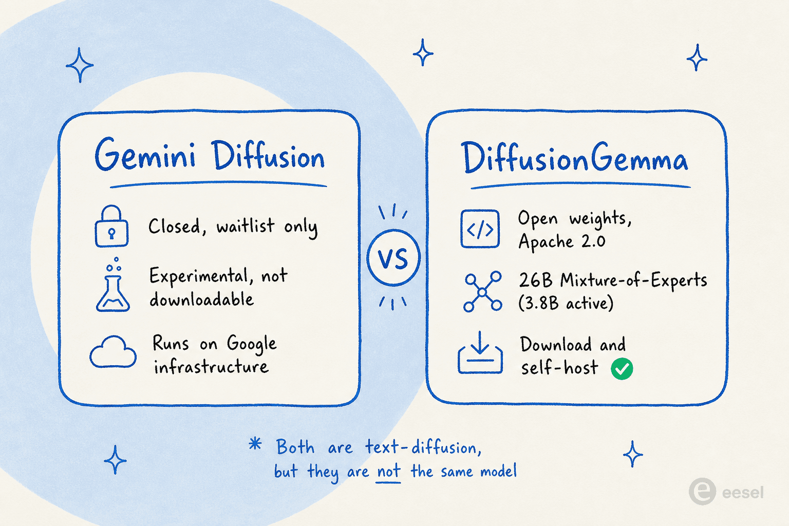 Two cards clarifying Gemini Diffusion as closed and waitlist-only versus DiffusionGemma as open-weights, Apache 2.0, and self-hostable