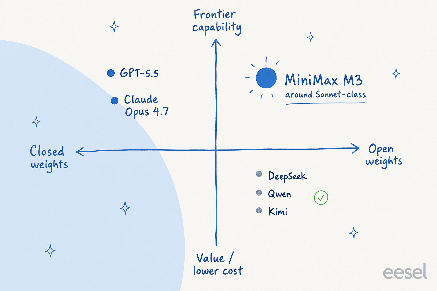 Where MiniMax M3 sits: an open-weight model near Sonnet-class capability at value pricing
