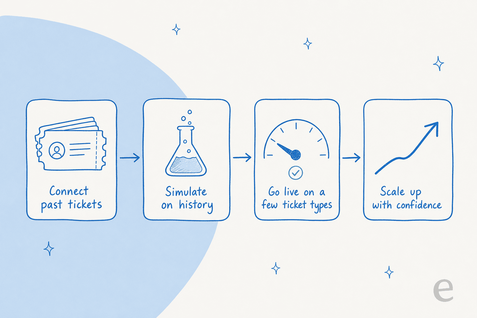 A four-step pipeline showing a safe AI support rollout: connect past tickets, simulate on history, go live on a few ticket types, then scale up with confidence.
