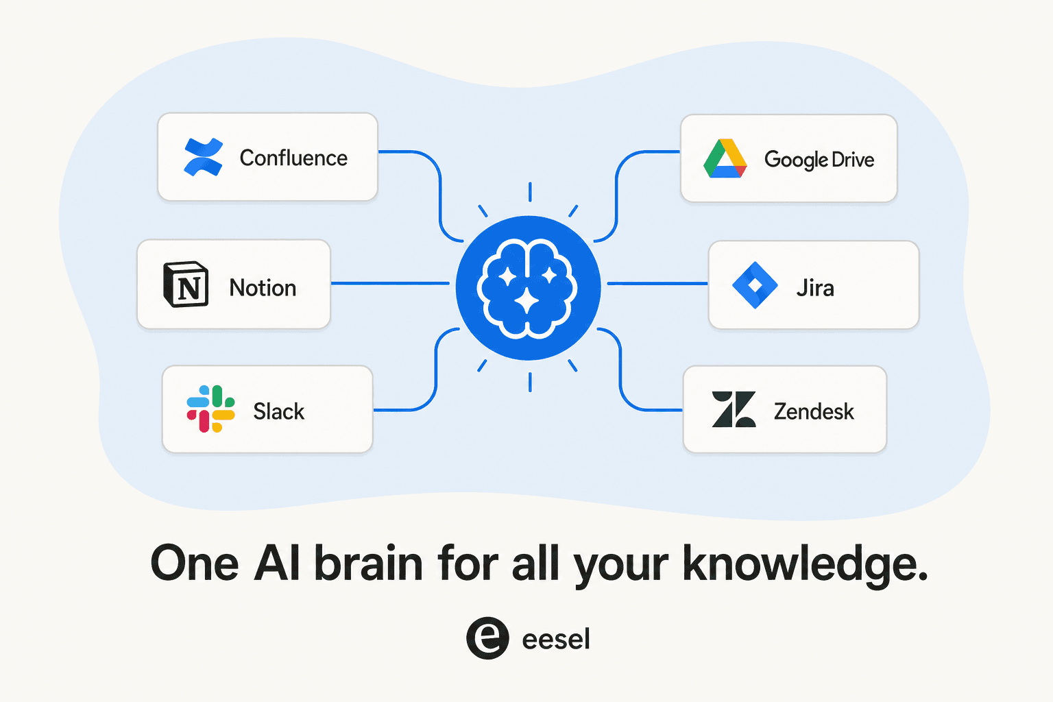 eesel AI knowledge layer connecting Confluence, Notion, Slack, Google Drive, Jira, and Zendesk into a single AI-queryable brain