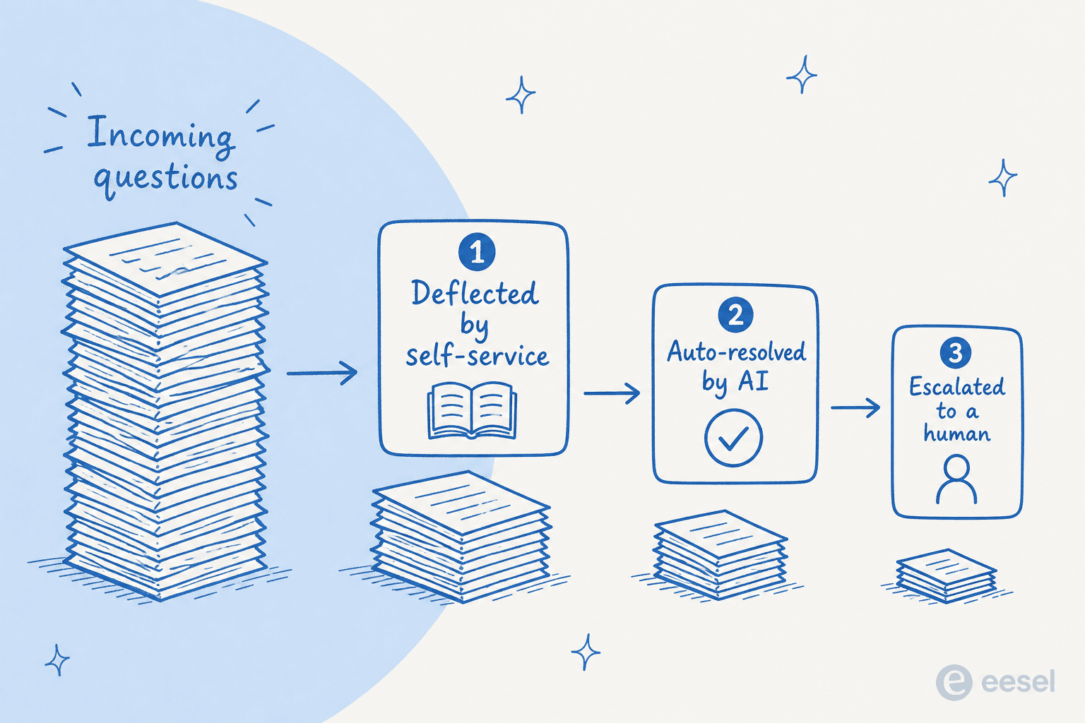 Funnel infographic showing incoming questions shrinking as they are deflected by self-service, auto-resolved by AI, and finally escalated to a human