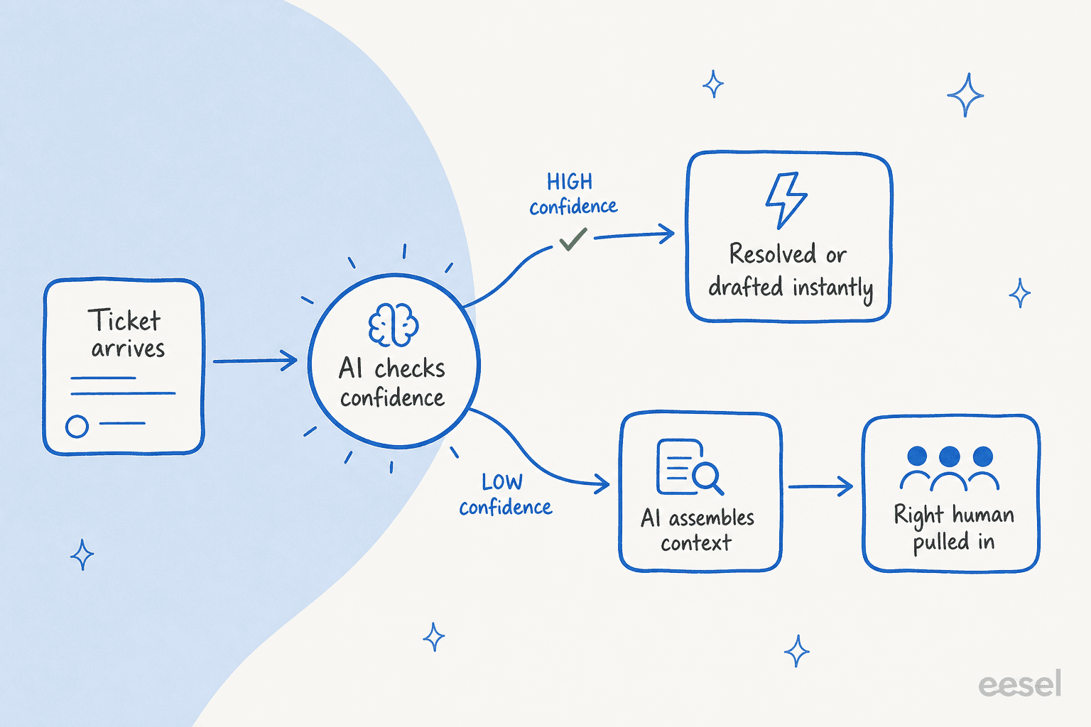 AI checks its confidence on each ticket: high-confidence tickets are resolved or drafted instantly, low-confidence ones get context assembled before a human is pulled in