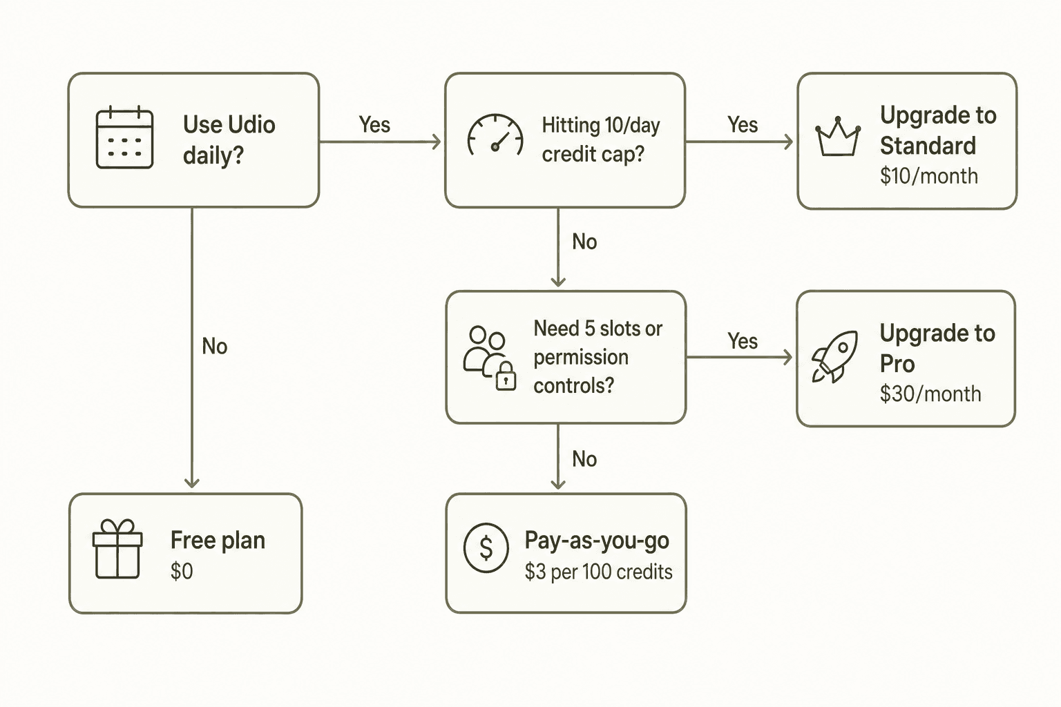 Decision flow for choosing an Udio plan - start from usage frequency, then whether you're hitting the 10/day cap, then whether you need permission controls