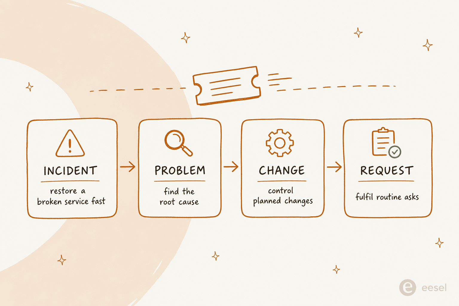 The four ITIL service desk practice areas moving through a ticket lifecycle: incident, problem, change, and request, as taken from Atlassian's own framing of the ITIL service desk
