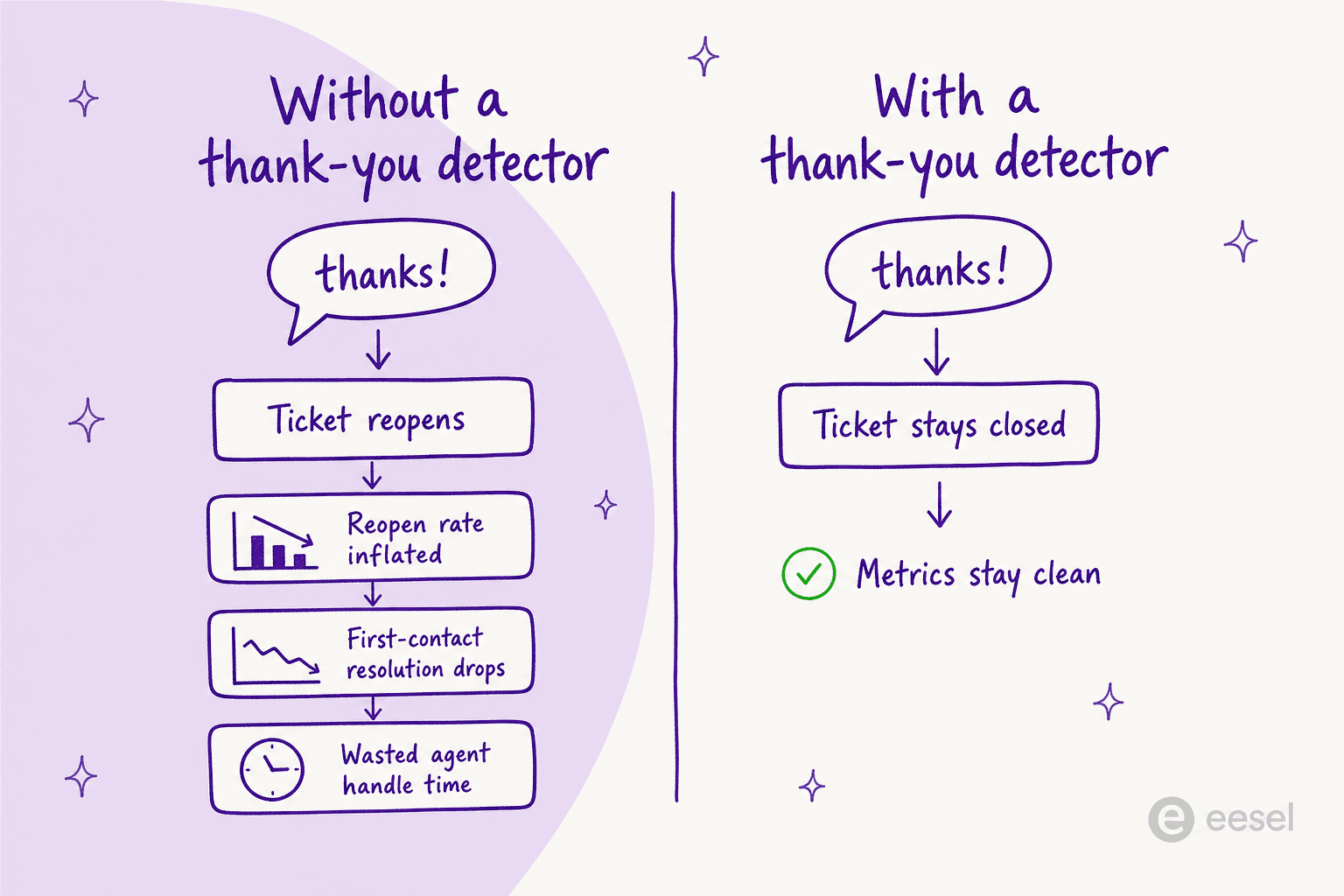 Without a thank-you detector, a 'thanks' reply reopens the ticket and inflates reopen rate, drops first-contact resolution, and wastes handle time; with one, the ticket stays closed and metrics stay clean