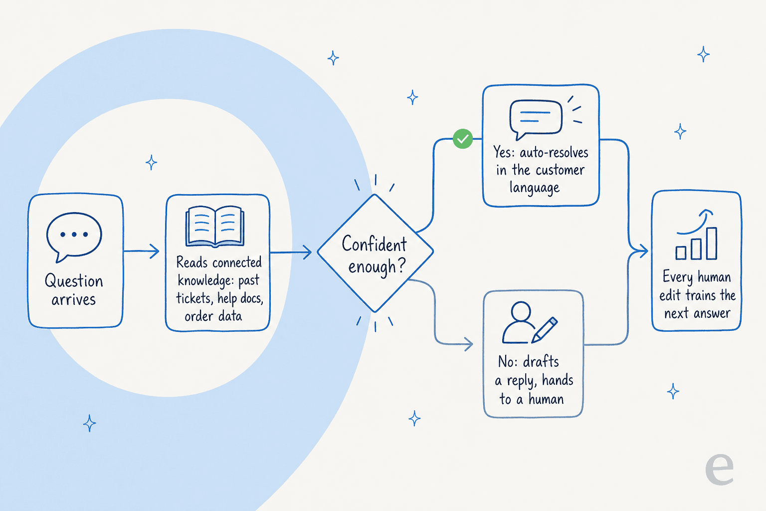 How an enterprise AI support teammate handles one conversation, from question to confident resolution or human handoff