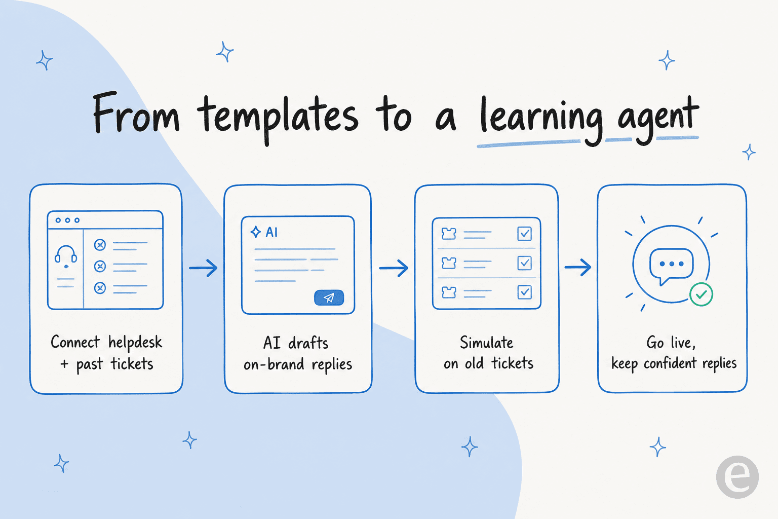 How a support AI agent replaces hand-written templates, from connecting the helpdesk to going live on confident replies only