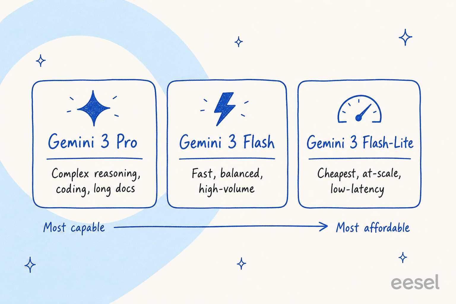An infographic comparing the Gemini 3 Pro, Flash, and Flash-Lite models to explain the tiers of Gemini pricing.