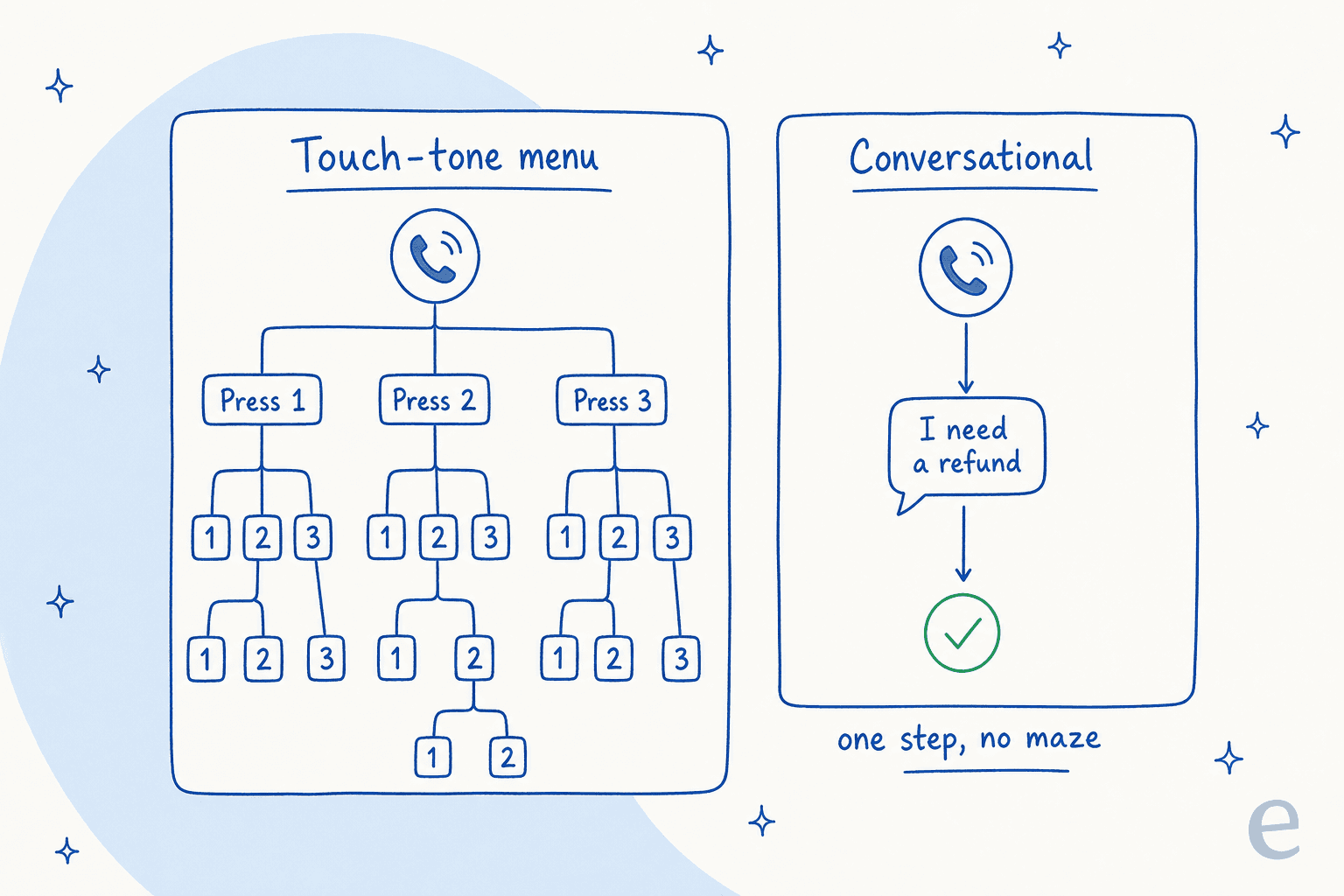 Comparison of a deep touch-tone menu tree against a conversational IVR that routes a spoken request in one step
