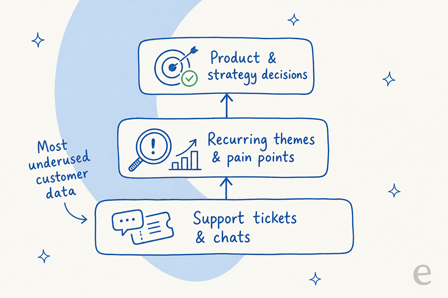 How frontline support data rises from tickets into strategy decisions