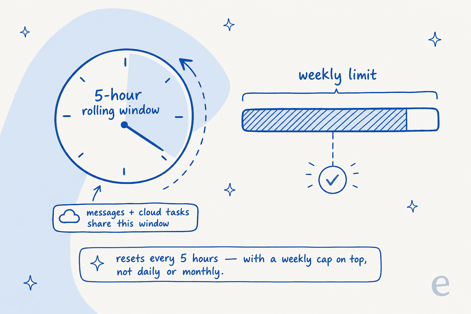Infographic showing a 5-hour rolling usage window that refills, plus a separate weekly limit bar, with the caption that usage resets every 5 hours rather than daily or monthly