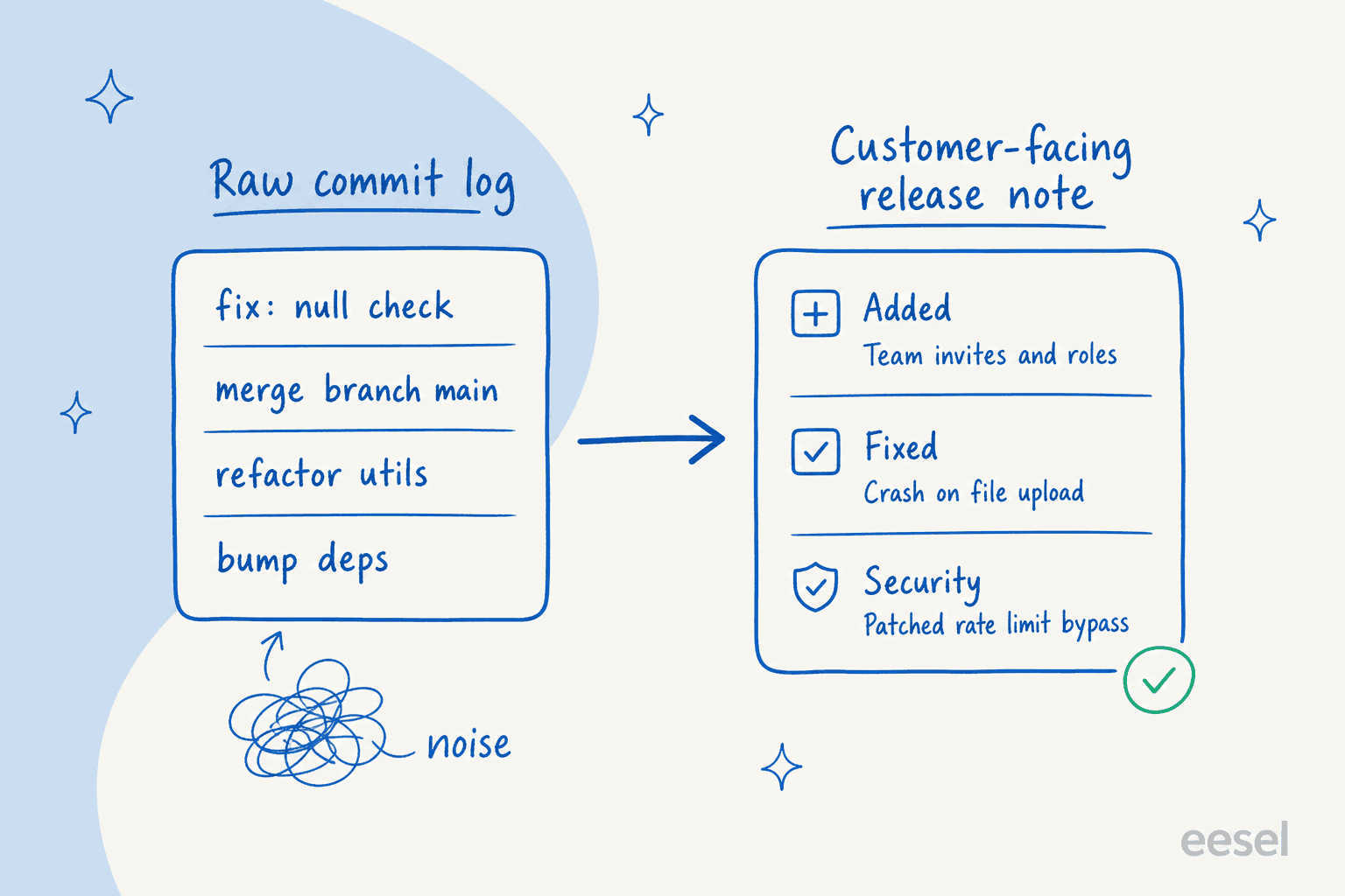 Raw commit log on the left versus a clean customer-facing release note grouped into Added, Fixed and Security on the right