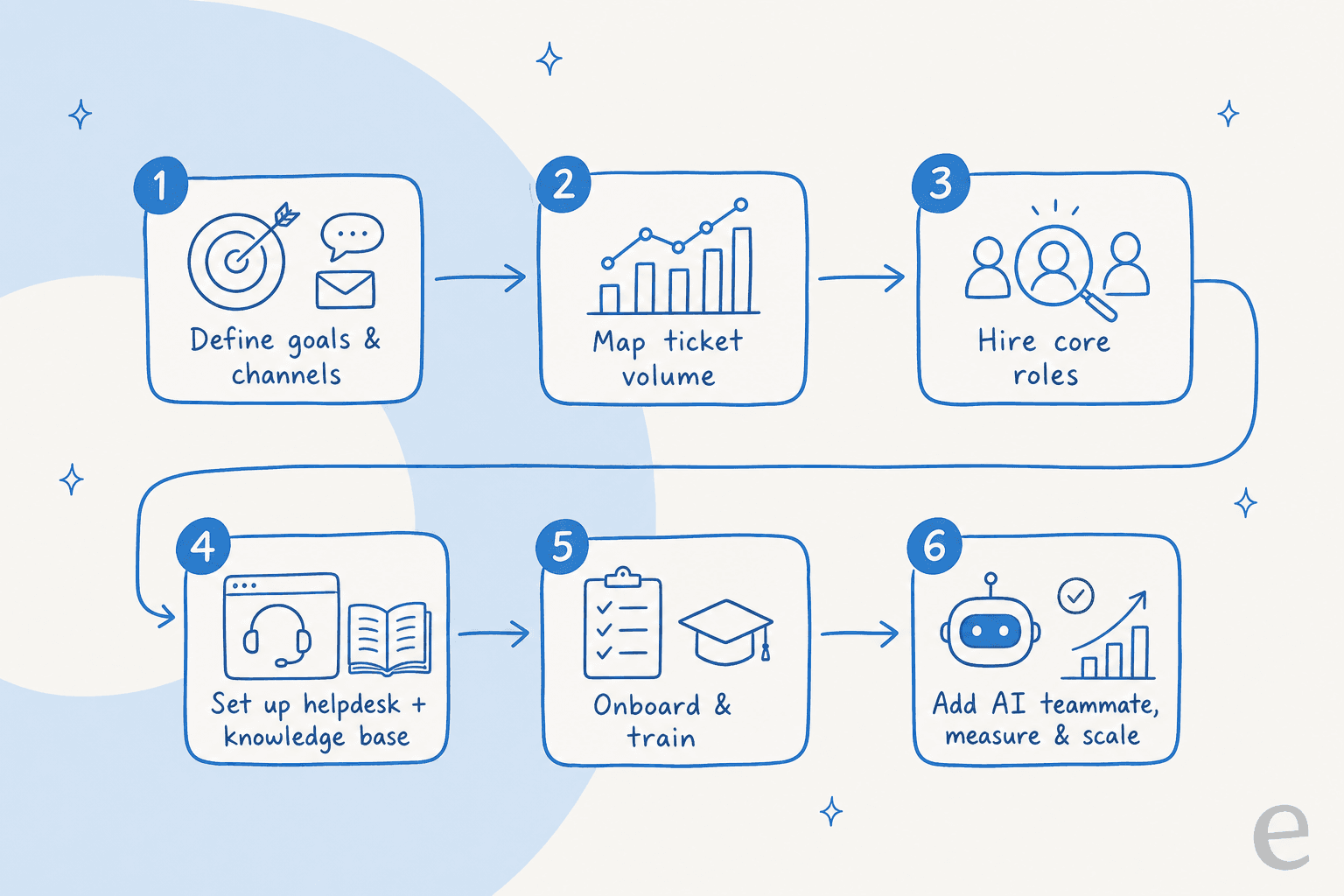 A numbered six-step pipeline for building a customer service team, from defining goals to adding an AI teammate and scaling