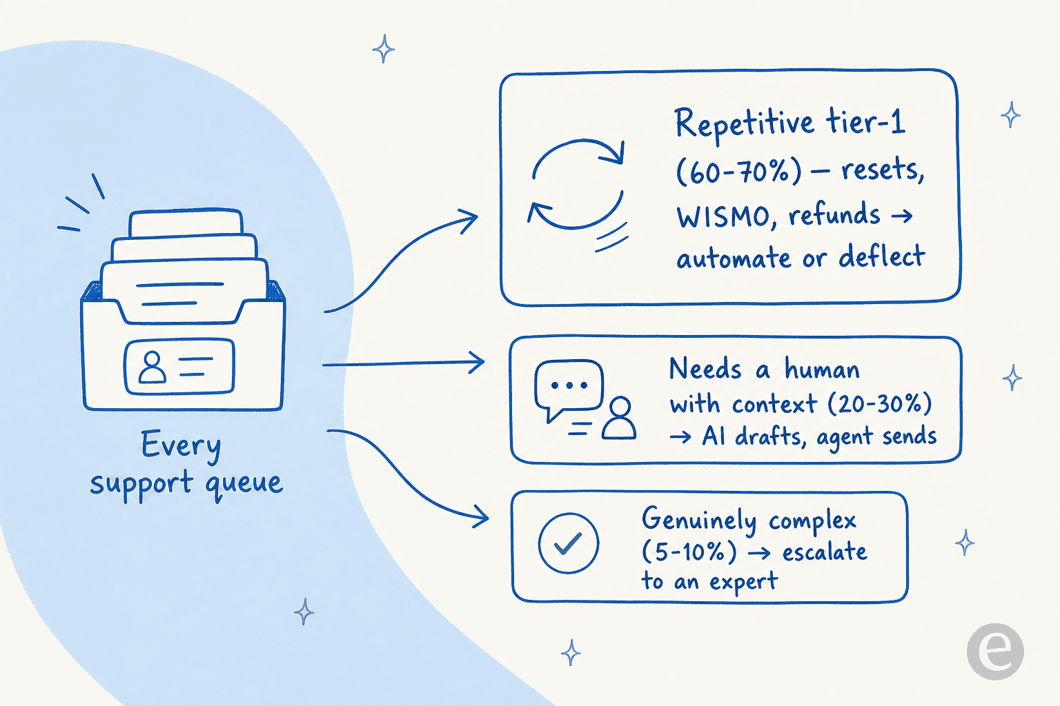 How every support queue splits into repetitive tier-1, needs-a-human, and genuinely complex work
