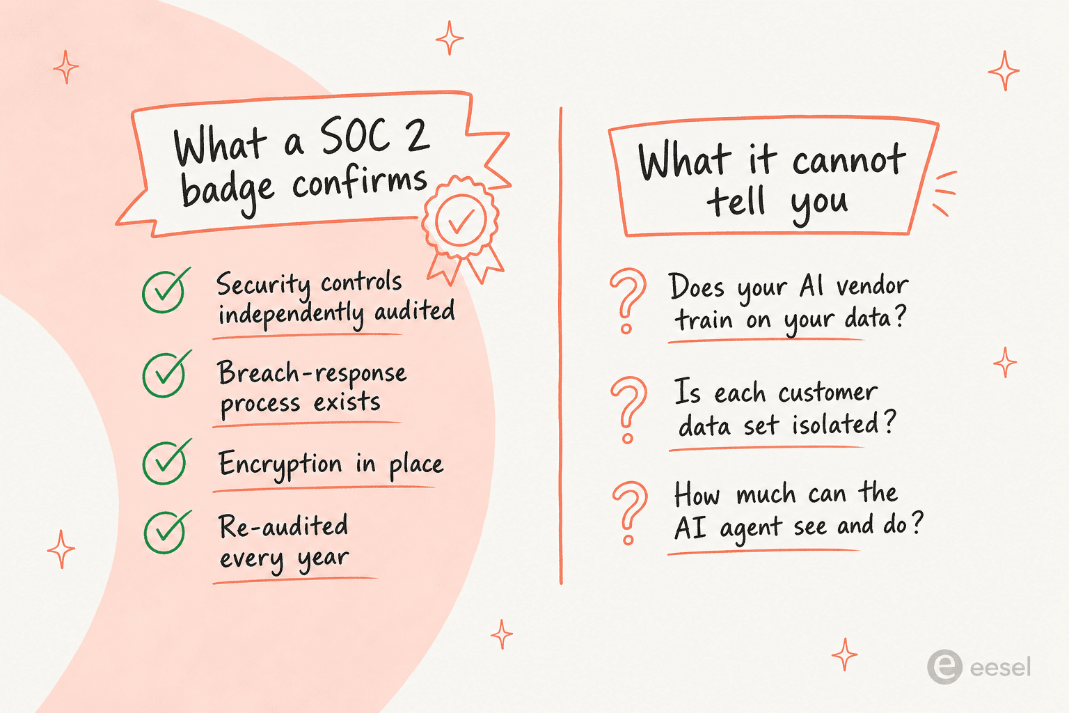 What a SOC 2 badge confirms versus the questions it cannot answer about an AI support vendor