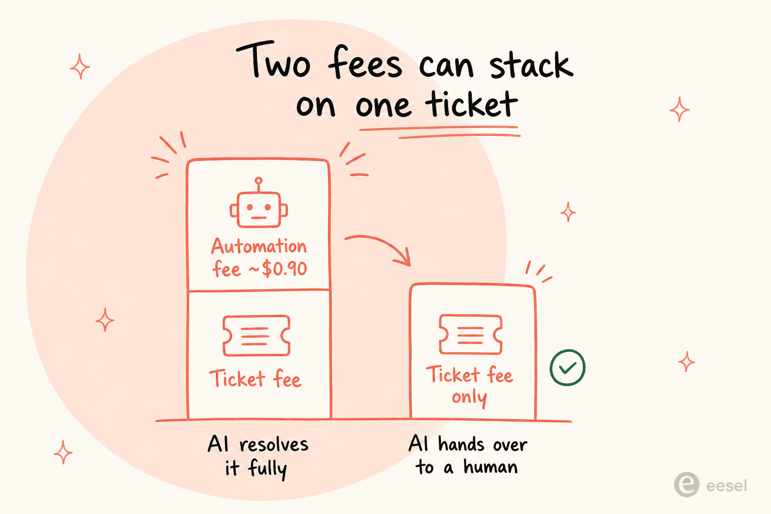 Two billing outcomes compared: when AI resolves a ticket fully you pay a ticket fee plus an automation fee, when it hands over to a human you pay the ticket fee only