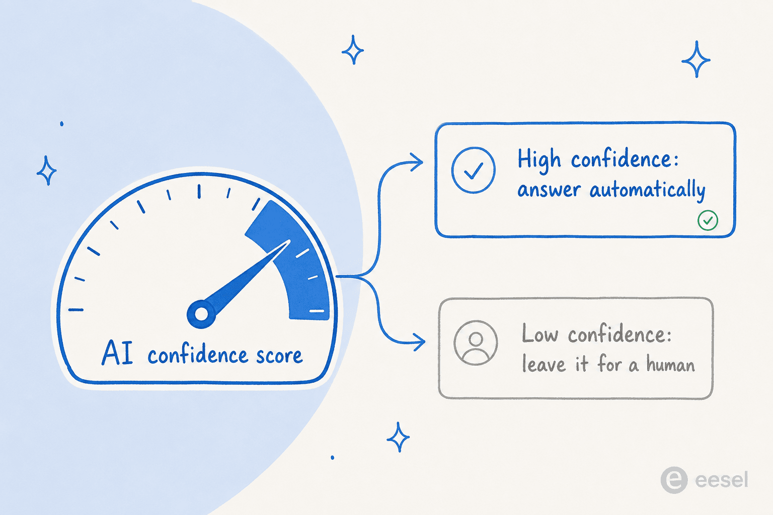 A confidence dial deciding whether the AI answers automatically or leaves a question for a human