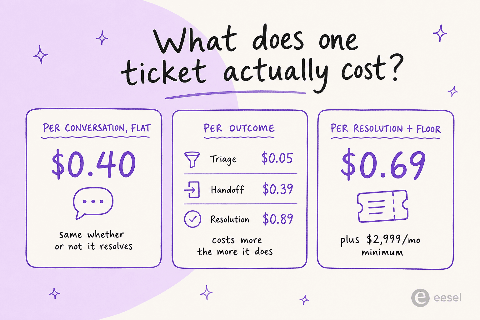 What does one ticket actually cost? A comparison of flat per-conversation, per-outcome, and per-resolution pricing