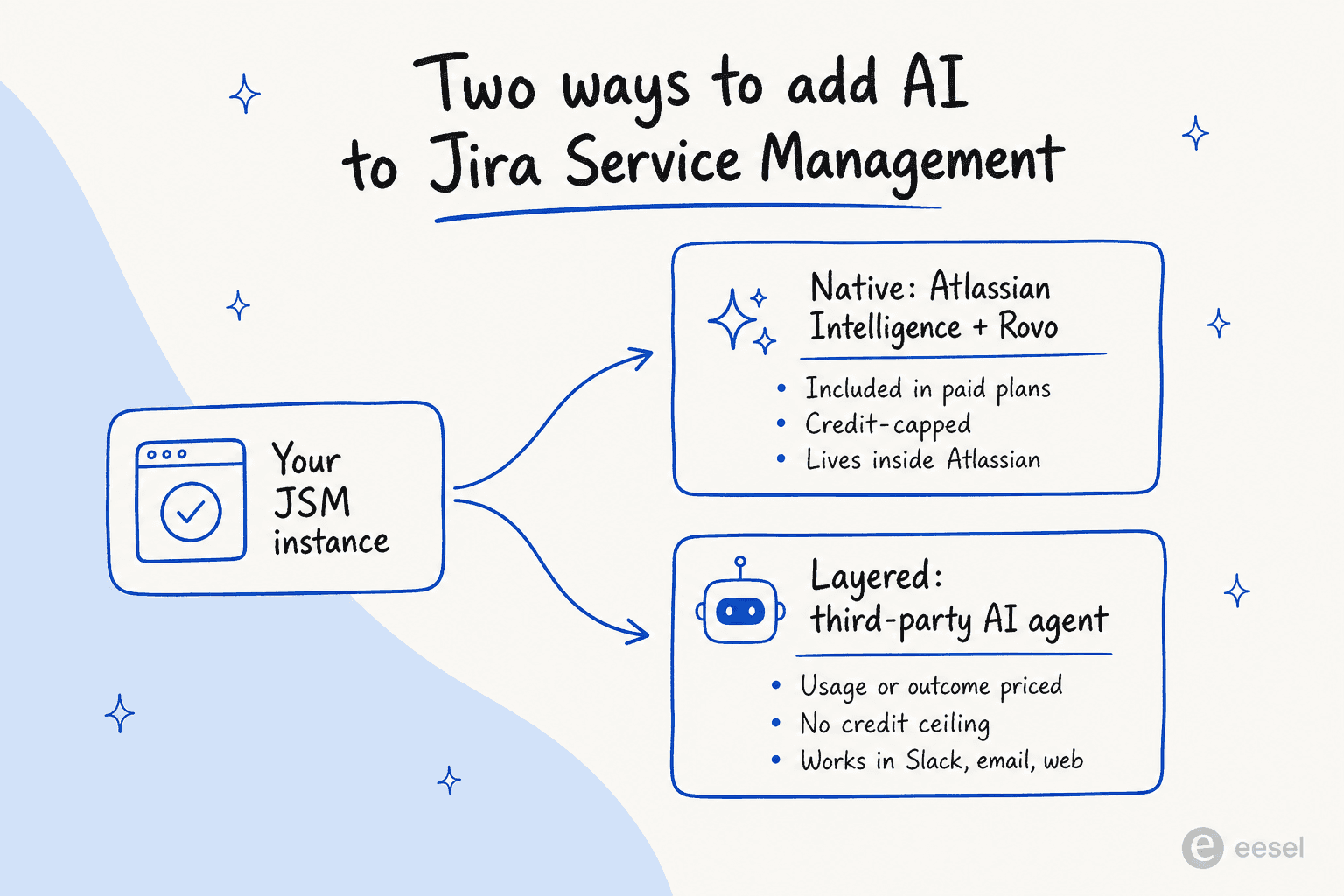 Two ways to add AI to Jira Service Management: native Atlassian Intelligence and Rovo, or a layered third-party agent