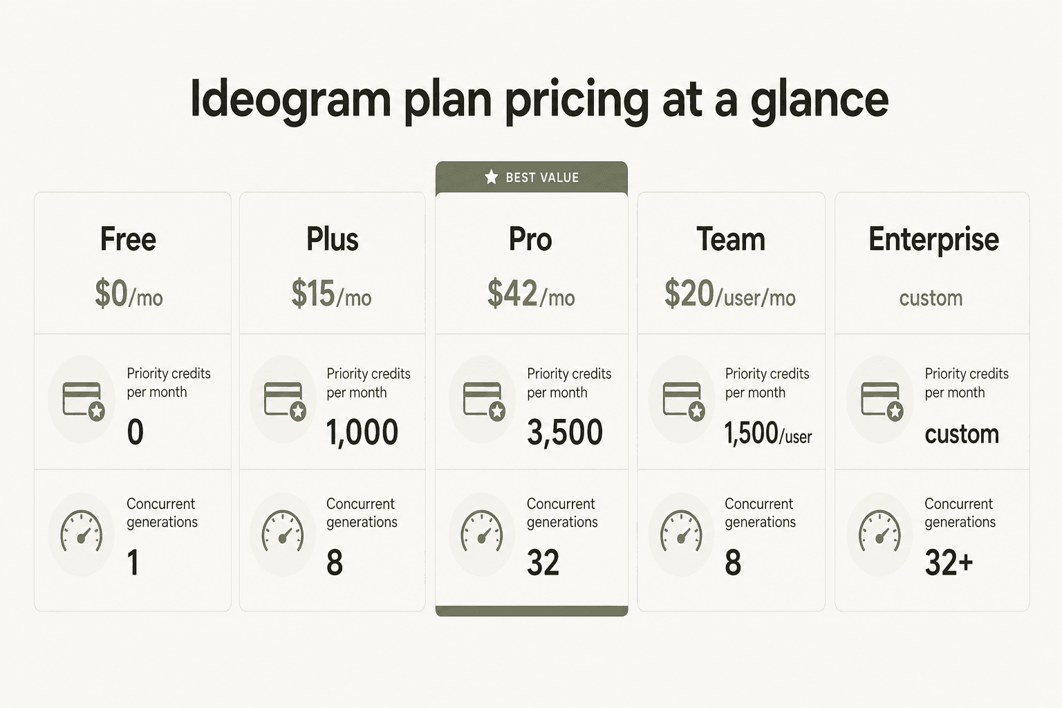 Ideogram plan tiers and key metrics visualized side by side