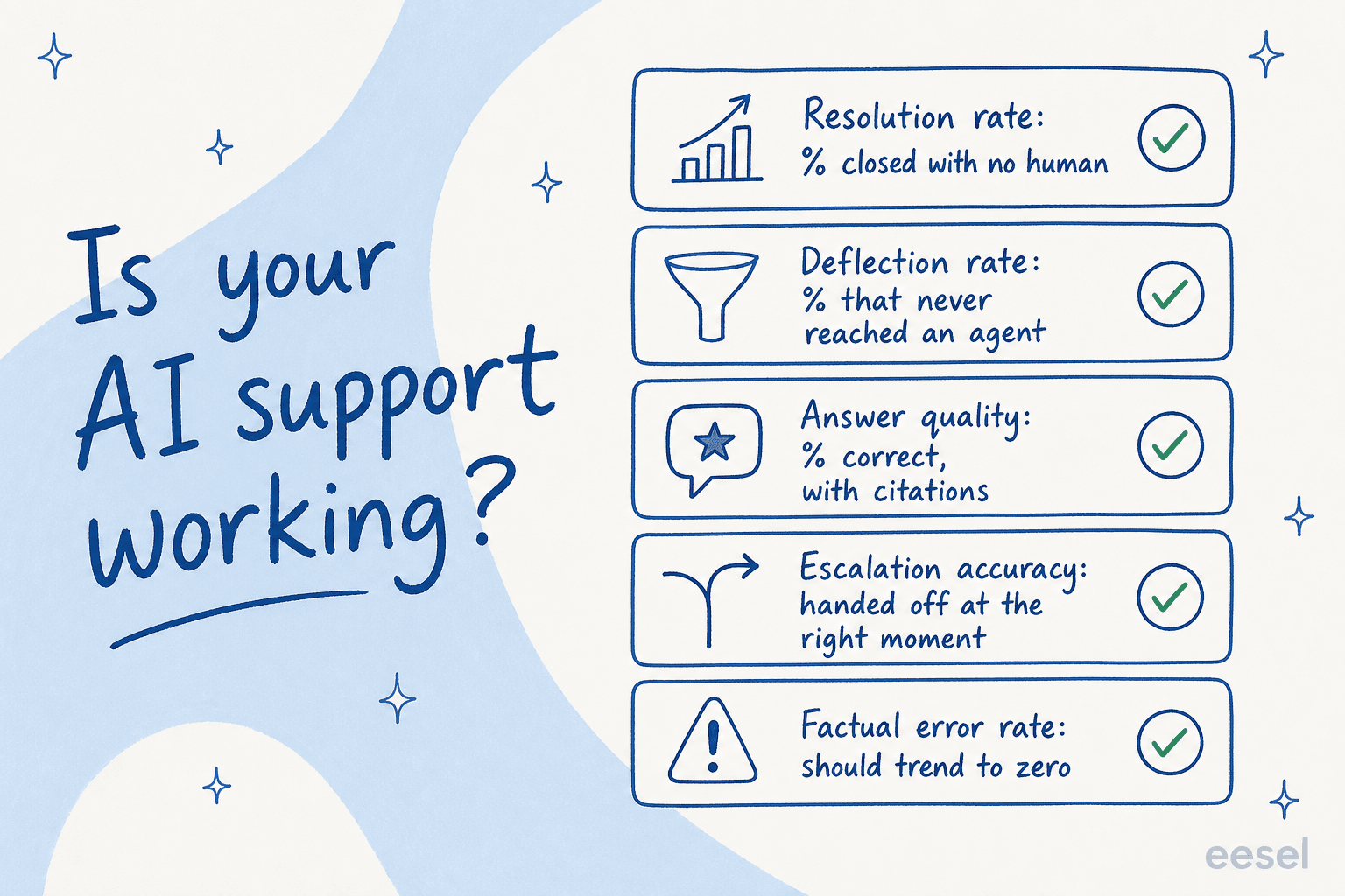 A support health scorecard showing the five metrics that tell you if AI support is working: resolution rate, deflection rate, answer quality, escalation accuracy, and factual error rate