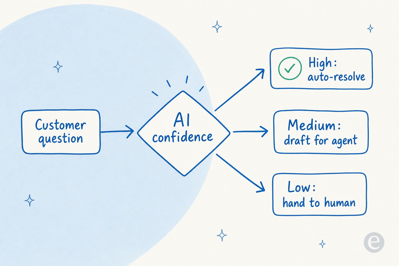 Confidence-based routing: high confidence auto-resolves, medium drafts a reply for an agent, low hands to a human