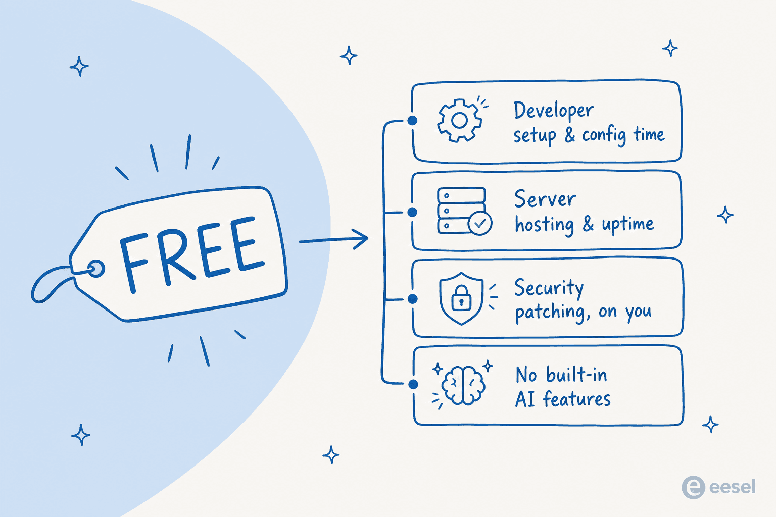 How the hidden costs of a free open source ticketing system stack up