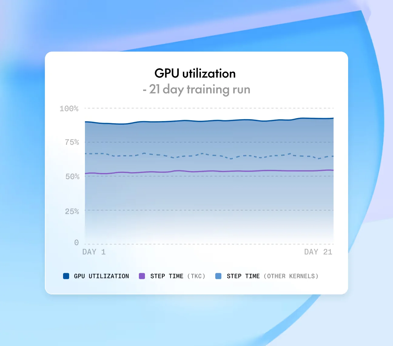 GPU utilization chart from a 21-day training run on a Together cluster, showing GPU utilization holding above 90% for the full window, with step time on TKC tracking well below the step time on other kernels, as taken from Together AI