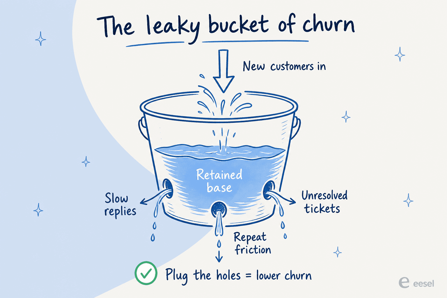 A leaky bucket diagram showing new customers pouring in the top while churn leaks out through holes labeled slow replies, unresolved tickets, and repeat friction